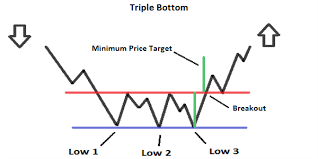 Triple Bottom Pattern