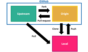 the git fork branch pull workflow