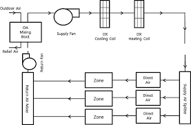 A delivery system for all forced air systems, furnace or air handler, heating or air conditioning, or both. Energy Performance Of Direct Expansion Air Handling Unit In Office Buildings Sciencedirect