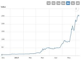 Four Main Factors That Explain 3 000 Percent Rally Of