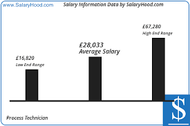 Process Technician Salary Pay Scale And Income Trends For