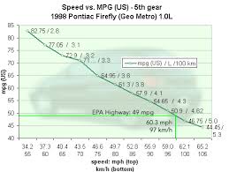 Speed Vs Mpg Charts Post Em If You Got Em Fuel
