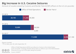 Chart U S Cocaine Seizures Going Through The Roof Statista