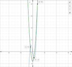 Polynomial Equation X 3 6x 3x 2