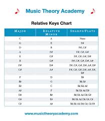 The verses are in c minor while the chorus is in e♭ major. Relative Major And Relative Minor Scales Music Theory Academy