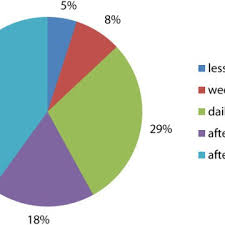 Pie Chart Of How Often Mask Is Changed By Podiatrist