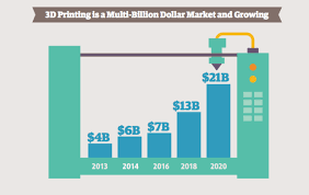 3d Printing Industry To Triple In Four Years To 21b