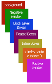 z index and the css stack which
