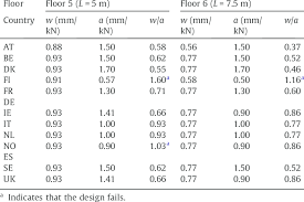 Minimum bearing skew angle bracket for oblique joists Calculated Deflection W And Limit A For Posi Joist Floors Download Table