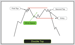 Double Tops Double Bottoms Chart Patterns