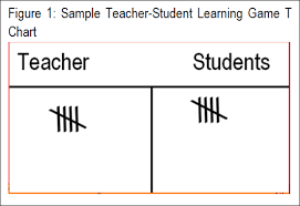 The Teacher Student Learning Game
