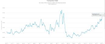 Bitcoin Btc Transaction Volume Nears All Time Highs
