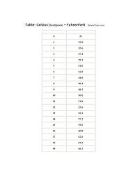 Celsius And Fahrenheit Conversion Table Free Download