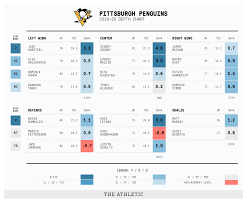 2019 20 Nhl Season Preview Pittsburgh Penguins The Athletic