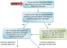 Province Of Manitoba Fs Home Based Child Care Licensing