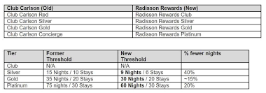 Radisson Rewards Is Radisson Hotel Groups Refreshed Loyalty