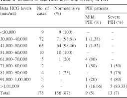 Table 1 From Prediction Of Pih By Maternal Serum Beta Hcg