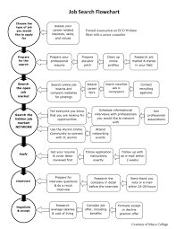 Job Search Checklist And Flow Chart Department Of Economics