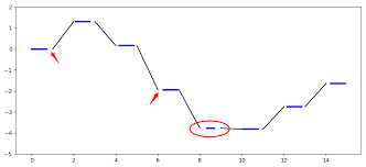 Python Using Matplotlib To Draw Discrete Lines Plot