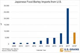 Chart Of Note Japanese Market For U S Food Barley