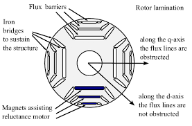 synchronous reluctance rotor