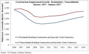 Construction Job Growth Rebounds In 2017 2017 02 28 Achrnews