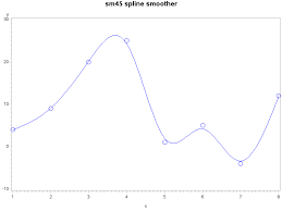 Three Ways To Add A Smoothing Spline To A Scatter Plot In