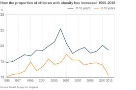 Childhood Obesity Plan Attacked As Weak And Watered Down