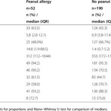 Characteristics Of Children With And Without Peanut Allergy