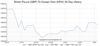 872 Gbp British Pound Gbp To Korean Won Krw Currency