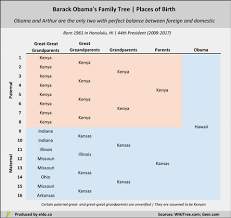 A Complete Analysis Of U S Presidential Ancestry Eldorado