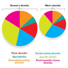 Anxiety Disorders Are More Common In Women Scientific American