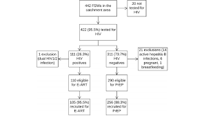 Flow Chart Of Screening Coverage Hiv Prevalence And E Art