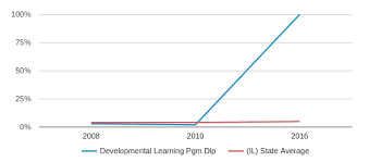 Developmental Learning Pgm Dlp Profile 2019 20