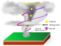 Tornado Diagram Shows Swirling Hot Air Rising Around The