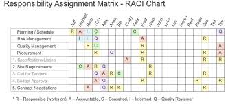 Responsibility Assignment Raci Matrix A Comprehensive
