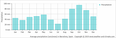 Climate And Average Monthly Weather In Barcelona Catalonia