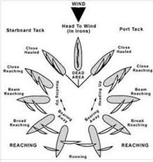 Wind Direction Chart Sailing Terms Sailing Sailing Lessons