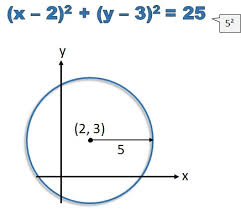 Equation Of A Circle Not Centered On