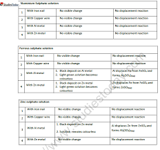 Cbse Class 10 Chemistry Displacement