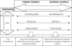 three dimensions of formal and informal
