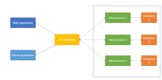 jwt authentication for microservices in