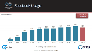 Facebook Usage Declined And The 3 Reasons Why