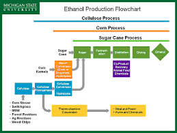 Cellulosic Ethanol Fact Sheet Drivingthenation