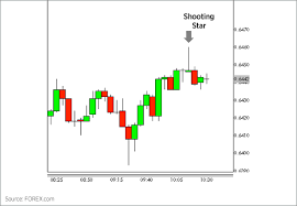 The Hammer Candlestick Formation Forex Com