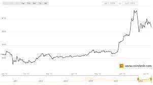 Bitcoin Halving 2016 Will The Price Rise Or Fall Coindesk