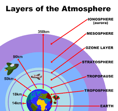 earth s atmosphere kidspressmagazine com