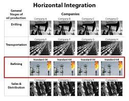 Vertical And Horizontal Integration In Strategic Management Mba