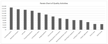 Pareto Chart And Cost Of Quality Report For A Serv