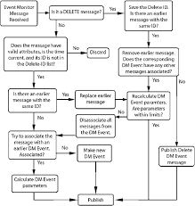 4 Flow Chart For Dm Logic Manage To Associate The Message